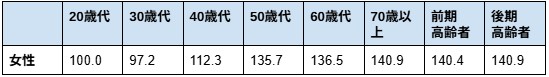 <中性脂肪値(トリグリセライド)の年代別平均値(mg/dL)>