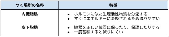<内臓脂肪と皮下脂肪の特徴>