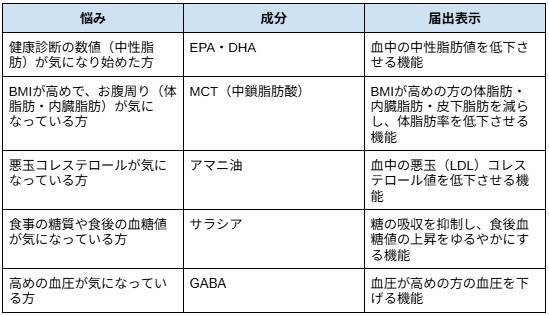 ＜悩み別おすすめ成分＞