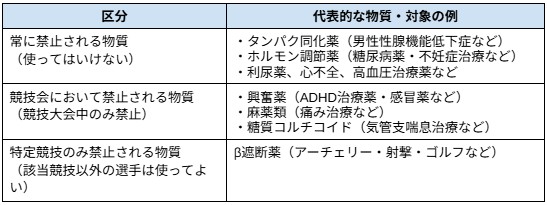 ＜禁止区分3種（JADA禁止表より）＞