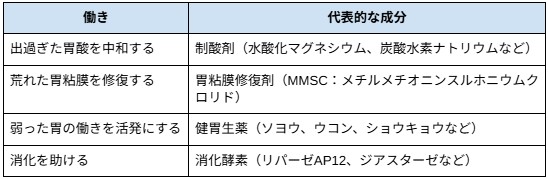 ＜胃の働きを助ける成分例＞
