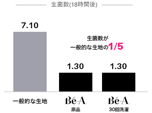 生菌数(18時間後)