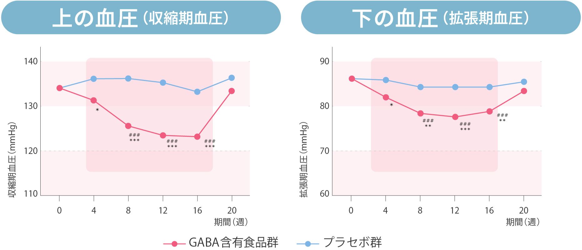 機能性表示食品として届出済み