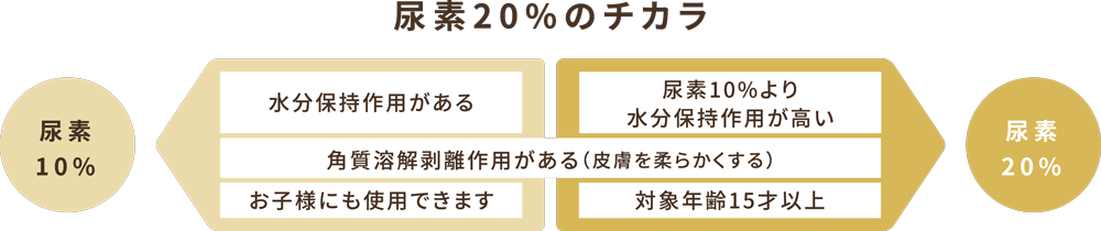 尿素20%のチカラ