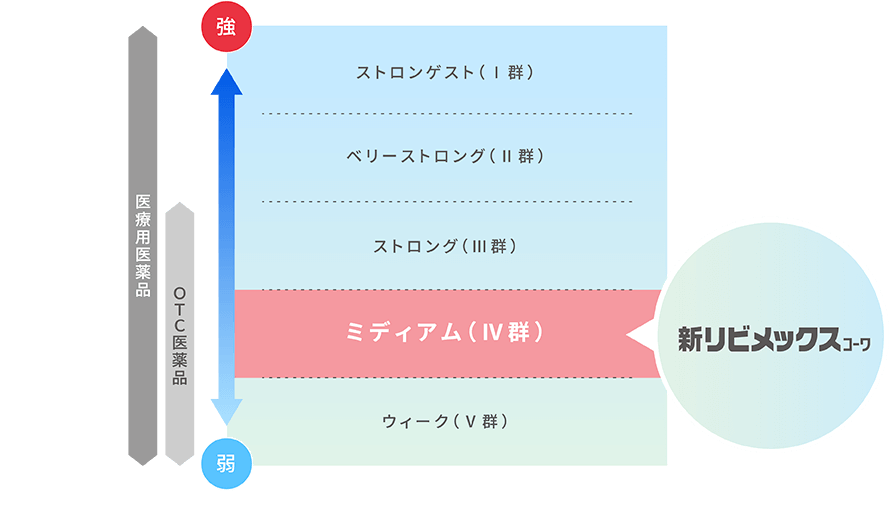 ステロイド外用薬のランク