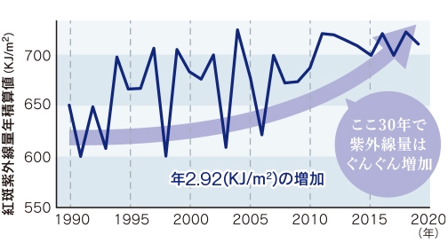 つくばの紅斑紫外線量年積算値の経年変化 出典：気象庁ホームページ