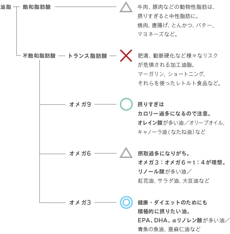 油をチェック！摂りたい◎　摂りすぎ注意◯△　控えるべき×