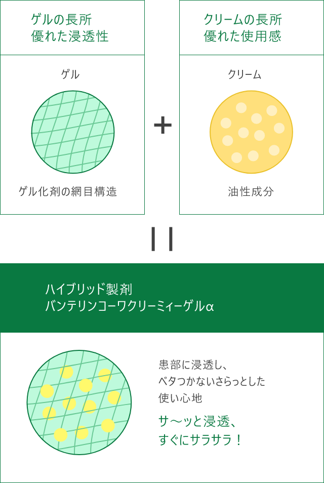 ゲルとクリーム、それぞれの長所が優れた浸透とサラサラ感を生む！