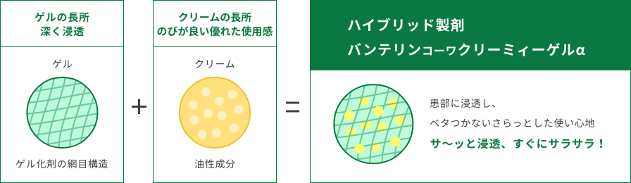 ゲルとクリーム、それぞれの長所が優れた浸透とサラサラ感を生む！