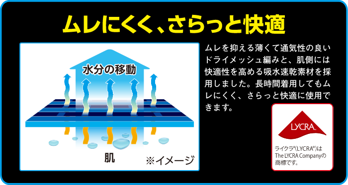 ドライメッシュ編みと吸水速乾素材のイメージ