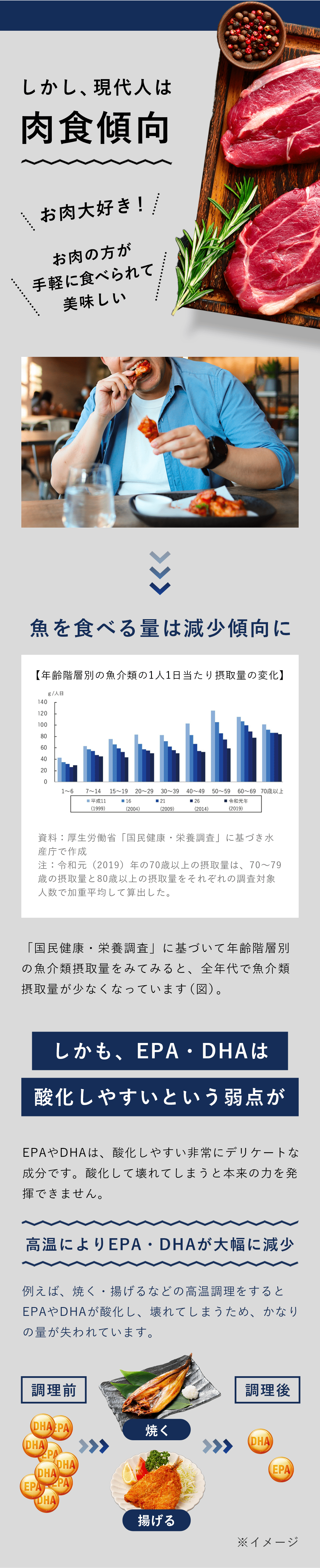 しかし、現代人は肉食傾向 魚を食べる量は減少傾向に しかも、EPA・DHAは酸化しやすいという弱点が