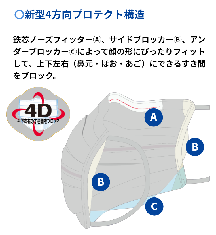 新型4方向プロテクト構造