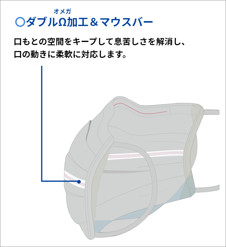 ダブルΩ加工＆マウスバー