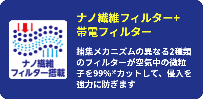 ナノ繊維フィルター+帯電フィルター 捕集メカニズムの異なる2種類のフィルターが空気中の微粒子を99%カットして、侵入を強力に防ぎます